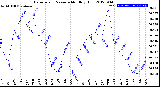 Milwaukee Weather Barometric Pressure<br>Monthly High