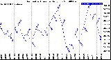 Milwaukee Weather Barometric Pressure<br>Daily Low