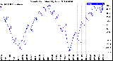 Milwaukee Weather Wind Chill<br>Monthly Low