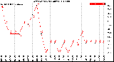 Milwaukee Weather Dew Point<br>(24 Hours)