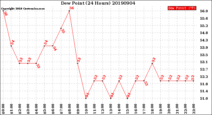 Milwaukee Weather Dew Point<br>(24 Hours)