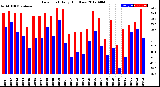 Milwaukee Weather Dew Point<br>Daily High/Low