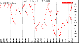 Milwaukee Weather Dew Point<br>Daily High