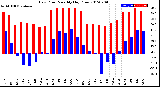 Milwaukee Weather Dew Point<br>Monthly High/Low