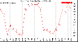 Milwaukee Weather Dew Point<br>Monthly High