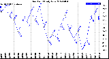 Milwaukee Weather Dew Point<br>Daily Low