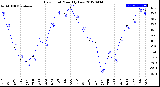 Milwaukee Weather Dew Point<br>Monthly Low