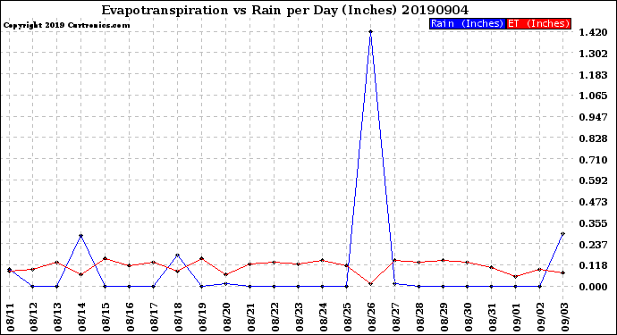 Milwaukee Weather Evapotranspiration<br>vs Rain per Day<br>(Inches)