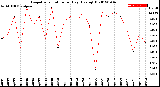 Milwaukee Weather Evapotranspiration<br>per Day (Ozs sq/ft)