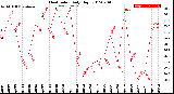 Milwaukee Weather Heat Index<br>Daily High