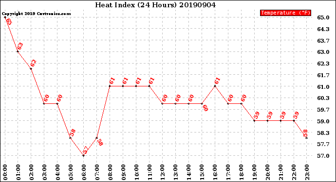 Milwaukee Weather Heat Index<br>(24 Hours)