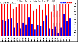 Milwaukee Weather Outdoor Humidity<br>Daily High/Low