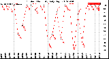 Milwaukee Weather Outdoor Humidity<br>Daily High