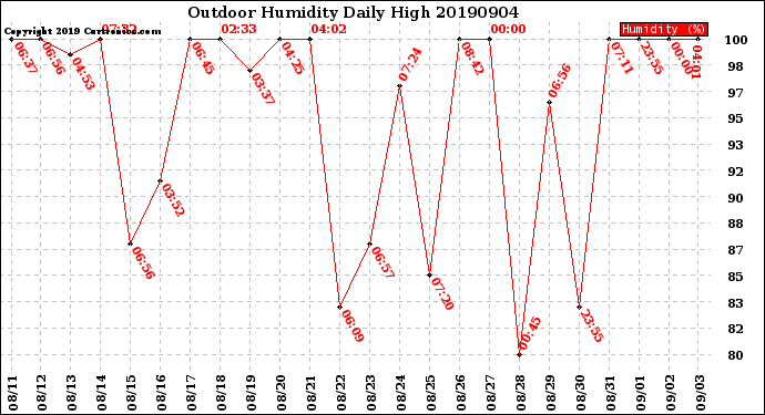 Milwaukee Weather Outdoor Humidity<br>Daily High