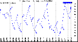 Milwaukee Weather Outdoor Humidity<br>Daily Low