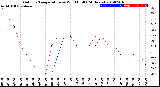 Milwaukee Weather Outdoor Temperature<br>vs Wind Chill<br>(24 Hours)