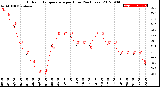 Milwaukee Weather Outdoor Temperature<br>per Hour<br>(24 Hours)