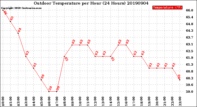 Milwaukee Weather Outdoor Temperature<br>per Hour<br>(24 Hours)