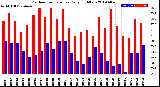 Milwaukee Weather Outdoor Temperature<br>Daily High/Low