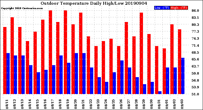 Milwaukee Weather Outdoor Temperature<br>Daily High/Low