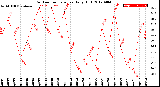 Milwaukee Weather Outdoor Temperature<br>Daily High