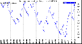 Milwaukee Weather Outdoor Temperature<br>Daily Low