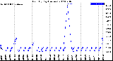 Milwaukee Weather Rain<br>By Day<br>(Inches)