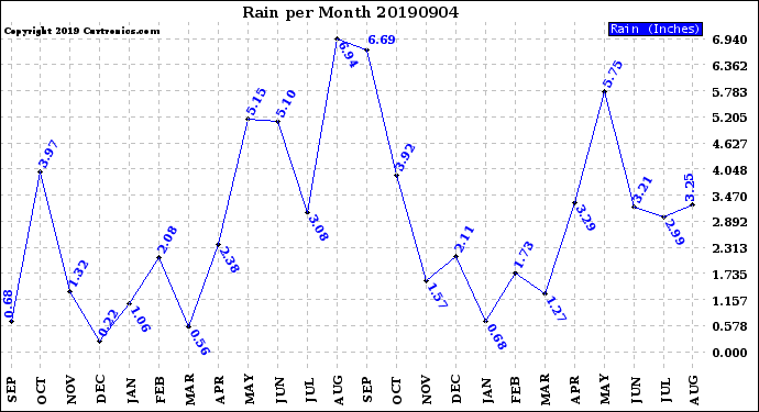 Milwaukee Weather Rain<br>per Month