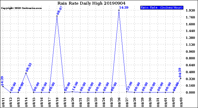 Milwaukee Weather Rain Rate<br>Daily High