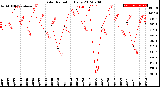 Milwaukee Weather Solar Radiation<br>Daily