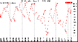 Milwaukee Weather THSW Index<br>Daily High