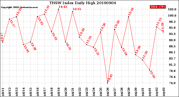 Milwaukee Weather THSW Index<br>Daily High