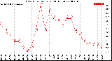 Milwaukee Weather THSW Index<br>per Hour<br>(24 Hours)