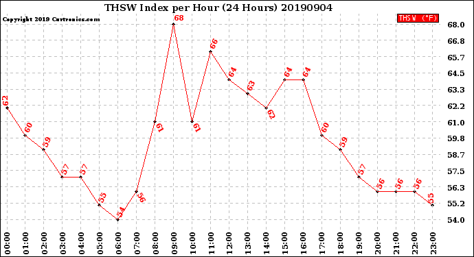 Milwaukee Weather THSW Index<br>per Hour<br>(24 Hours)