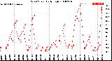 Milwaukee Weather Wind Speed<br>Daily High