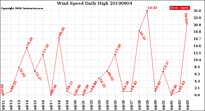 Milwaukee Weather Wind Speed<br>Daily High