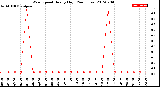 Milwaukee Weather Wind Speed<br>Hourly High<br>(24 Hours)