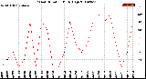 Milwaukee Weather Wind Direction<br>Daily High