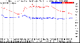 Milwaukee Weather Outdoor Temp / Dew Point<br>by Minute<br>(24 Hours) (Alternate)