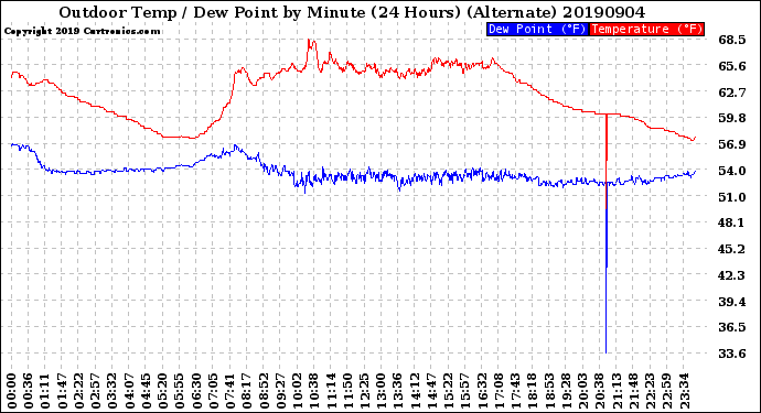 Milwaukee Weather Outdoor Temp / Dew Point<br>by Minute<br>(24 Hours) (Alternate)