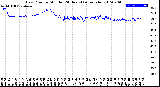 Milwaukee Weather Dew Point<br>by Minute<br>(24 Hours) (Alternate)