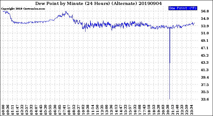 Milwaukee Weather Dew Point<br>by Minute<br>(24 Hours) (Alternate)