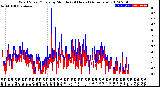 Milwaukee Weather Wind Speed/Gusts<br>by Minute<br>(24 Hours) (Alternate)