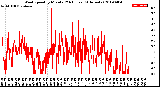 Milwaukee Weather Wind Speed<br>by Minute<br>(24 Hours) (Alternate)