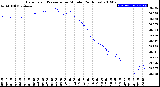 Milwaukee Weather Barometric Pressure<br>per Minute<br>(24 Hours)