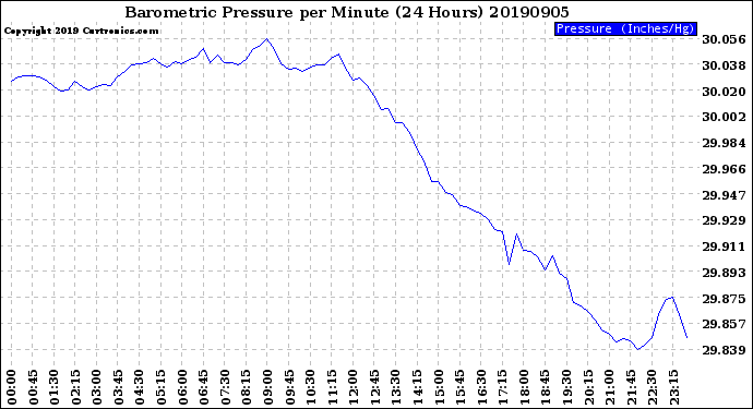 Milwaukee Weather Barometric Pressure<br>per Minute<br>(24 Hours)