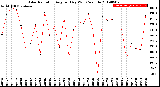 Milwaukee Weather Solar Radiation<br>Avg per Day W/m2/minute