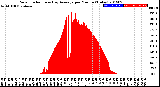 Milwaukee Weather Solar Radiation<br>& Day Average<br>per Minute<br>(Today)