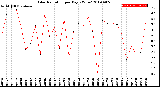 Milwaukee Weather Solar Radiation<br>per Day KW/m2