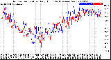 Milwaukee Weather Outdoor Temperature<br>Daily High<br>(Past/Previous Year)